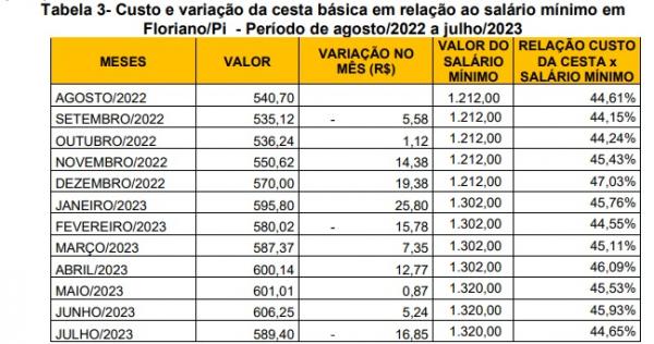 Tabela 3- Custo e variação da cesta básica em relação ao salário mínimo em Floriano.(Imagem:SICOMFLOR)