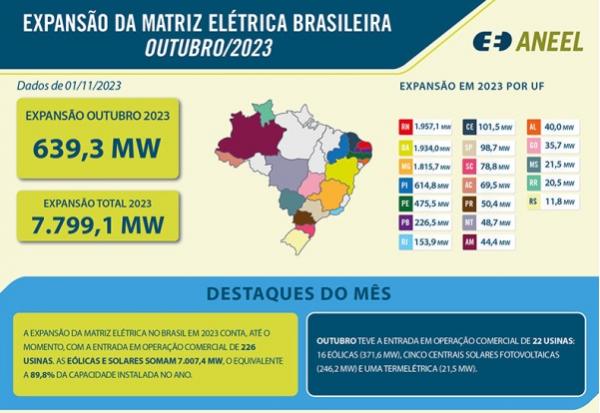 Piauí ocupa 4º lugar entre os estados com maior crescimento de geração de energia eólica e solar(Imagem:Divulgação)