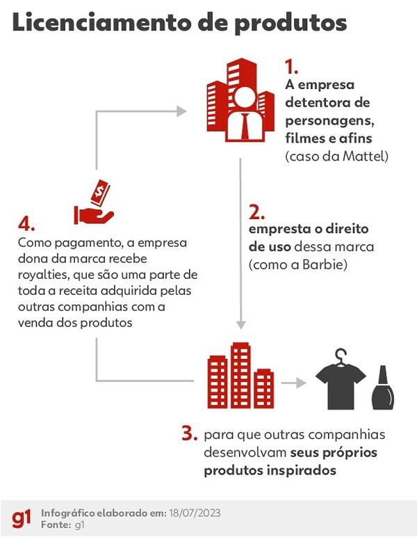 Como funciona o licenciamento de produtos. (Imagem: Arte g1)