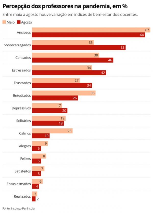 Pesquisa aponta variação em índices de bem-estar entre professores durante a pandemia.(Imagem: Infografia G1)