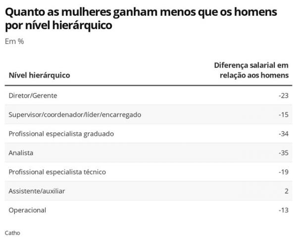 Diferença salarial entre mulheres e homens por nível hierárquico.(Imagem:Economia G1)