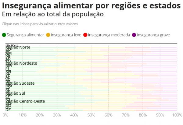 Insegurança alimentar por regiões e estados(Imagem: Rede PENSSAN)