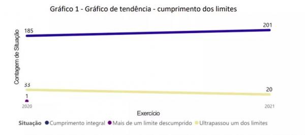  Cumprimento de limites, segundo levantamento do TCE-PI.(Imagem:Divulgação /TCE-PI )