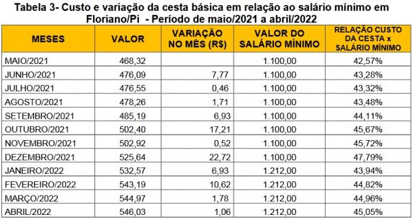 Tabela 3- Custo e variação da cesta básica em relação ao salário mínimo(Imagem:SICOMFLOR )