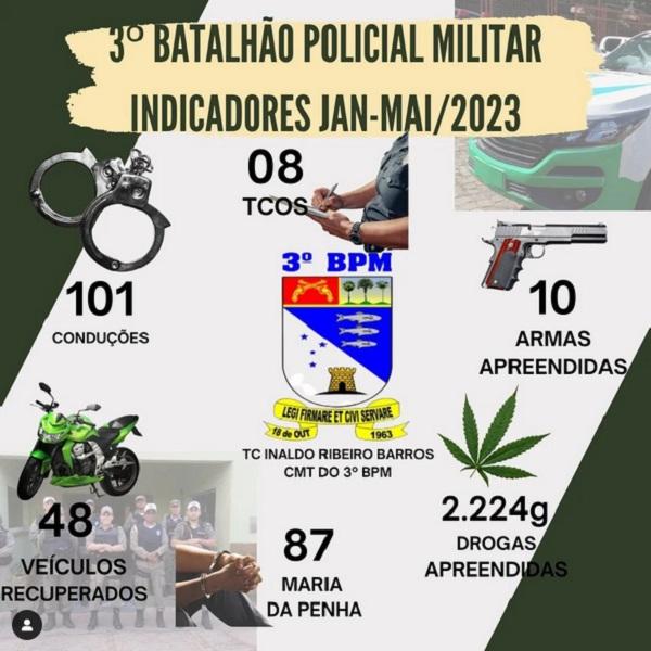 Prestação de contas: Ações do 3º BPM de Floriano contribuem para a redução da criminalidade em 2023.(Imagem:Reprodução/Instagram)