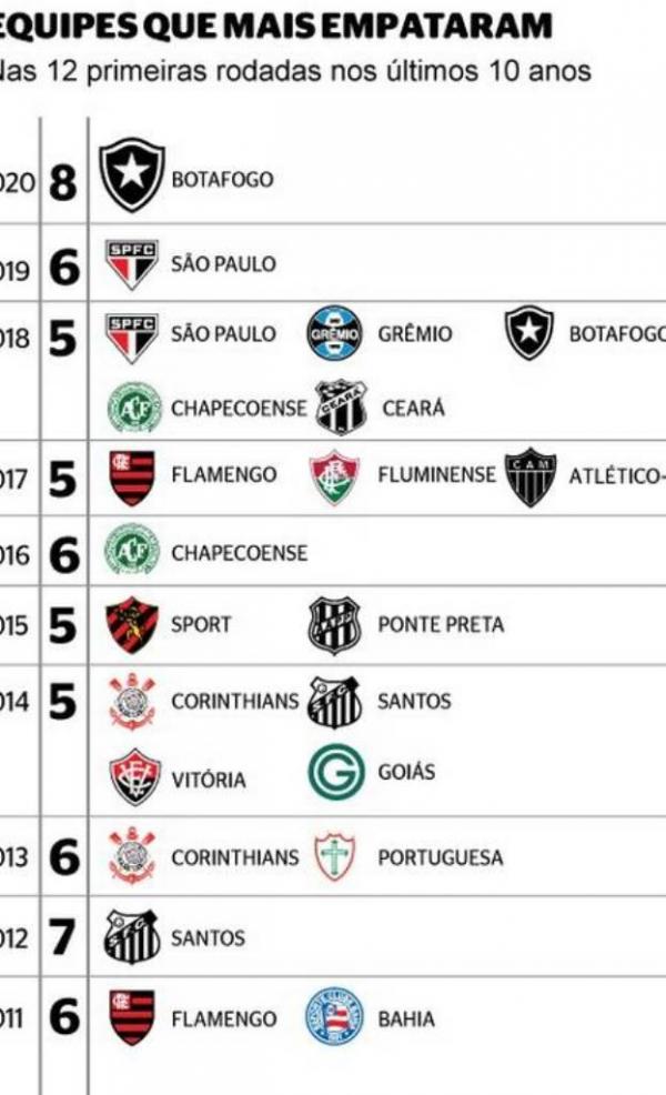 Equipes que mais empataram no Brasileiro em 12 rodadas.(Imagem:Editoria de arte)