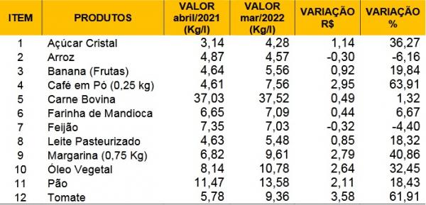 Tabela 2- Variação anual do preço dos produtos da cesta básica em Floriano/PI Abril/2021 a Março/2022.(Imagem:SICOMFLOR ? Sindicato do Comércio Varejista de Flo)