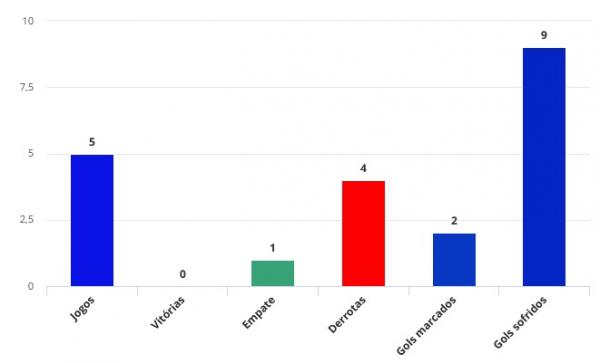 Leão não venceu em nenhum dos cinco primeiros jogos disputados no estadual.(Imagem:FFP)