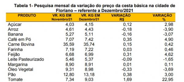 Tabela 1- Pesquisa mensal da variação do preço da cesta básica na cidade de Floriano.(Imagem:SICOMFLOR )