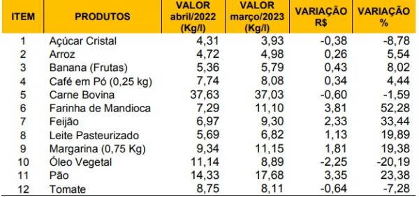 Tabela 2- Variação anual do preço dos produtos da cesta básica em Floriano/PI abril/2022 a março/2023.(Imagem:SICOMFLOR)