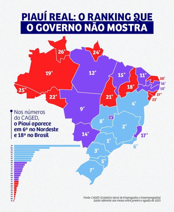 Margarete mostra a realidade sobre geração de emprego e critica governo por desempenho do Piauí, entre os piores do Brasil.(Imagem:Ascom)