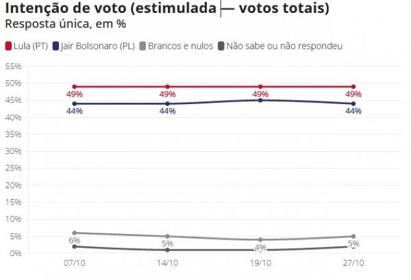 Intenção de voto (estimulada ? votos totais)(Imagem:Datafolha)