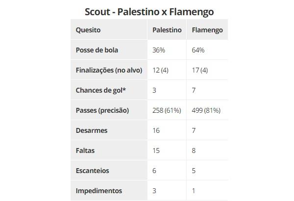 Scout - Palestino x Flamengo(Imagem:ge)