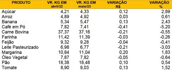 Tabela 1- Pesquisa mensal da variação do preço da cesta básica na cidade de Floriano ? referente a maio/2023(Imagem:SICOMFLOR )