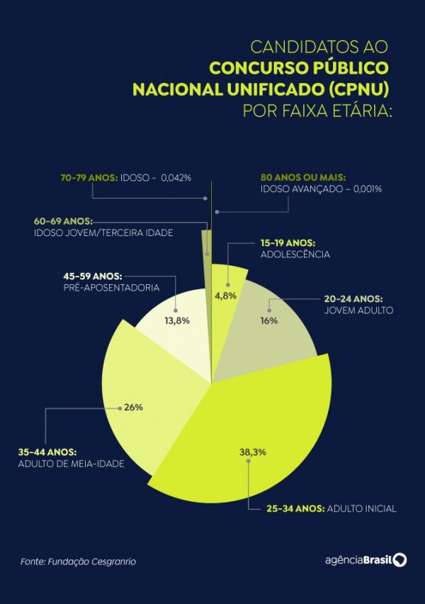 Arte Concurso Nacional Unificado candidatos faixa etária(Imagem:Divulgação)