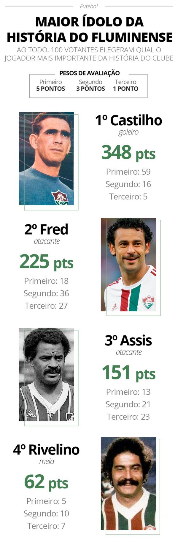 Eleição com 100 jornalistas aponta Fred como o 2º maior ídolo do Fluminense, só atrás de Castilho(Imagem:Divulgação)