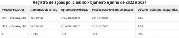 Registro de ações policiais no PI: janeiro a julho de 2022 e 2021(Imagem:Polícia Militar do Piauí)