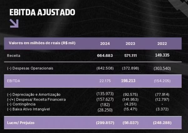 EBITDA ajustado - balanço do Botafogo de 2024(Imagem:Reprodução)
