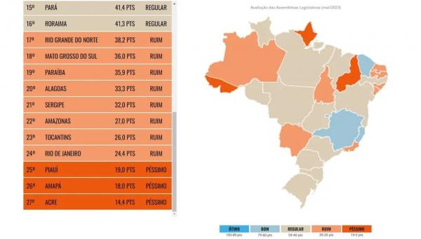  Piauí fica entre os 5 piores estados do país em transparência nos poderes Executivo e Legislativo.(Imagem:Reprodução )