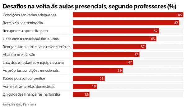 Desafio na volta às aulas presenciais, segundo os professores, envolvem ter condições sanitárias adequadas nas escolas para evitar a contaminação do coronavírus.(Imagem:Infografia/G1)