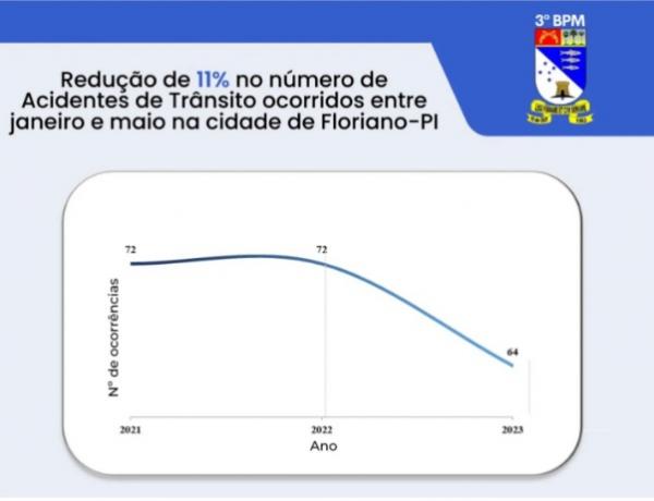 Floriano registra redução de 11% no número de sinistros de trânsito ocorridos entre janeiro e maio(Imagem:Reprodução/Instagram)