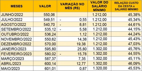 Tabela 3- Custo e variação da cesta básica em relação ao salário mínimo em Floriano/Pi - Período de junho/2022 a maio/2023(Imagem: SICOMFLOR)