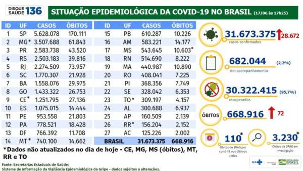 Boletim epidemiológico do Ministério da Saúde mostra a evolução da pandemia de covid-19 no Brasil. (Imagem:Ministério da Saúde)