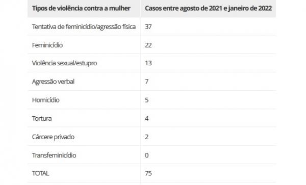Casos de violência contra a mulher no Piauí.(Imagem:Rede de Observatórios da Segurança)