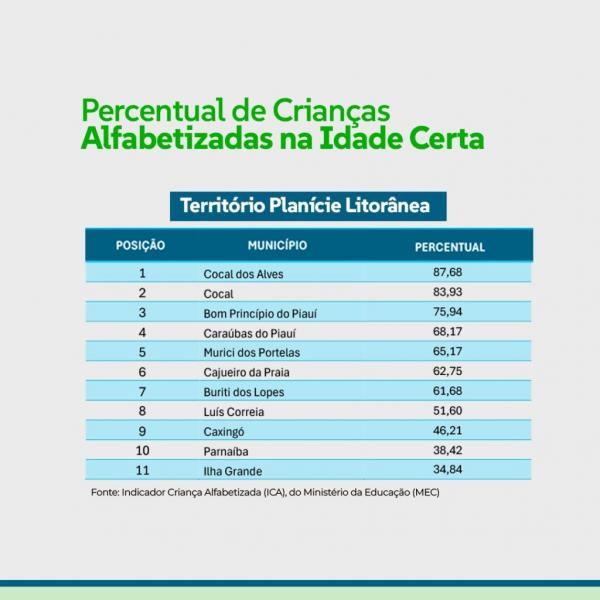 Ranking Alfabetização Planície Litorânea(Imagem:Divulgação)