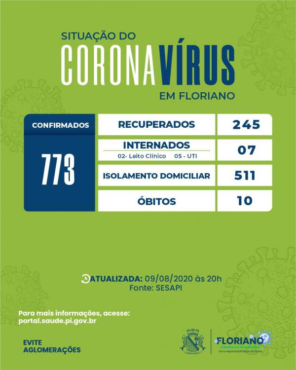 Boletim registra mais 24 casos confirmados para Covid-19 em Floriano.(Imagem:Divulgação)
