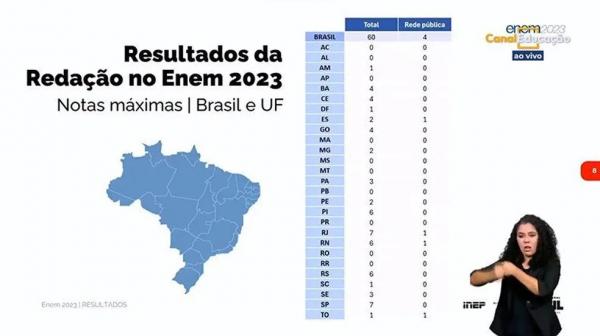 Piauí tem 6 redações nota mil no Enem 2023; 2º melhor resultado do país.(Imagem:Reprodução)