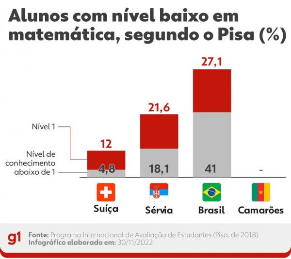 No Brasil, mais de 60% dos alunos de 15 anos tiveram o desempenho mínimo em matemática no Pisa.(Imagem: Arte/g1 )