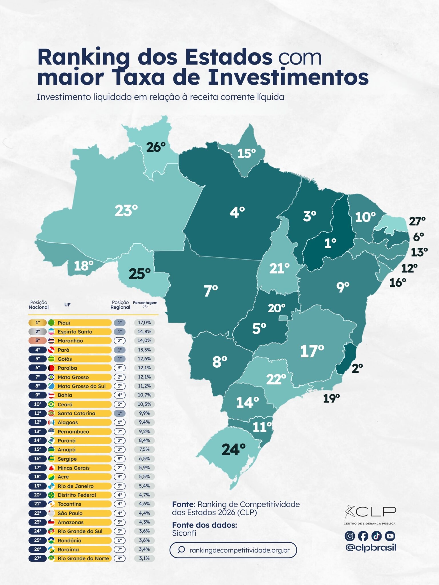 Piauí lidera ranking nacional de taxa de investimentos entre os estados; veja como funciona o indicador
