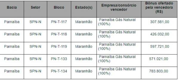 Cinco blocos da Bacia do Parna&iacute;ba s&atilde;o arrematados por R$ 2,7 milh&otilde;es.(Imagem:Reprodu&ccedil;&atilde;o)